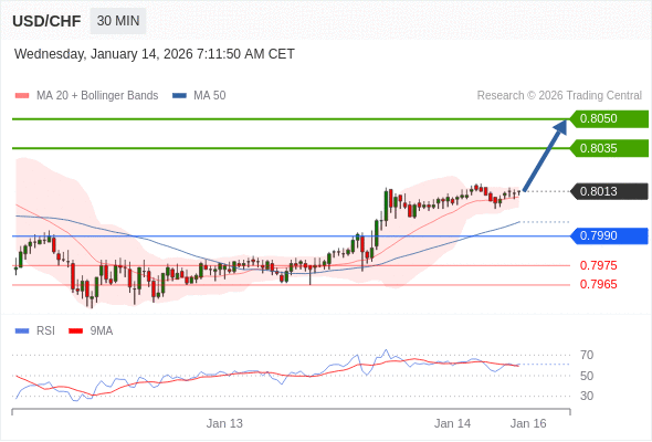 USD/CHF mungkin naik 22 - 37 pips.