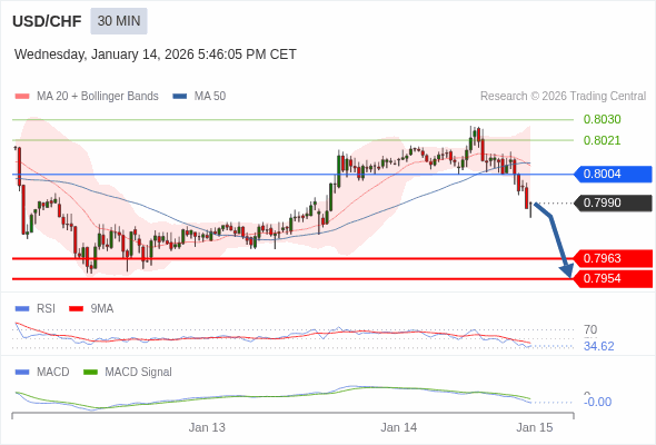 USD/CHF mungkin turun 27 - 36 pips.
