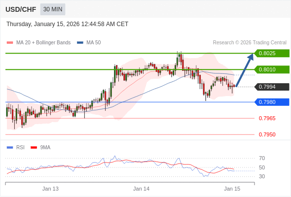 USD/CHF mungkin naik 16 - 31 pips.