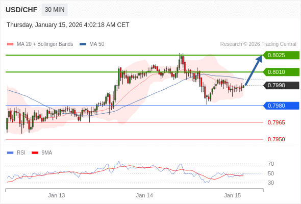 USD/CHF mungkin naik 12 - 27 pips.