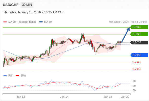 USD/CHF mungkin naik 18 - 33 pips.