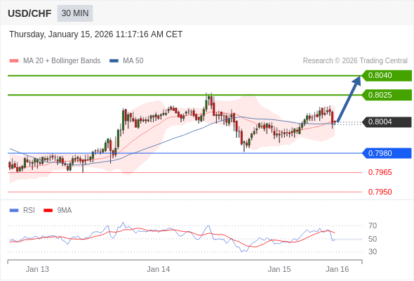 USD/CHF mungkin naik 21 - 36 pips.