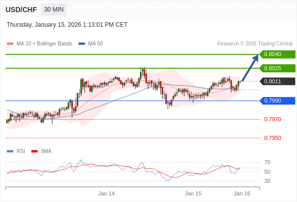 Long positions above 0.7990 with targets at 0.8025 & 0.8040 in extension.