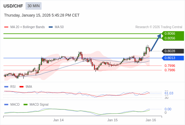 USD/CHF mungkin naik 28 - 38 pips.