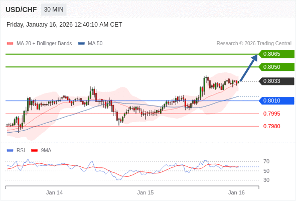 USD/CHF mungkin naik 17 - 32 pips.