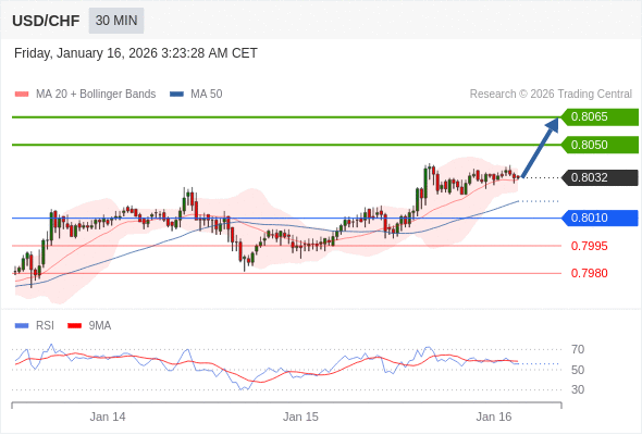 USD/CHF mungkin naik 18 - 33 pips.