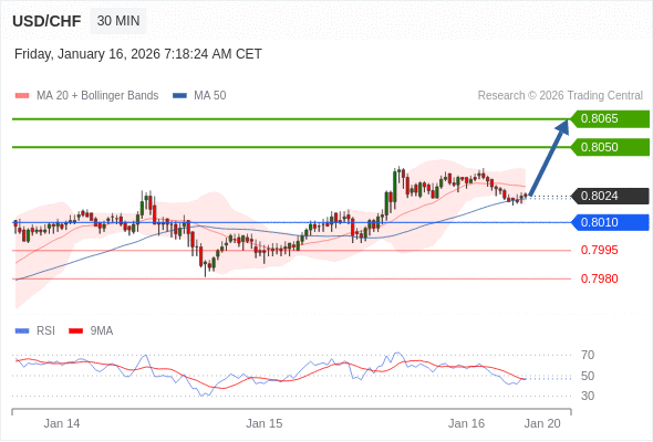 USD/CHF mungkin naik 26 - 41 pips.