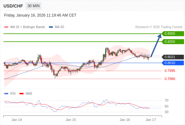 USD/CHF mungkin naik 29 - 44 pips.