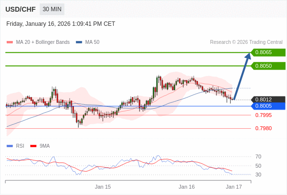 Long positions above 0.8005 with targets at 0.8050 & 0.8065 in extension.