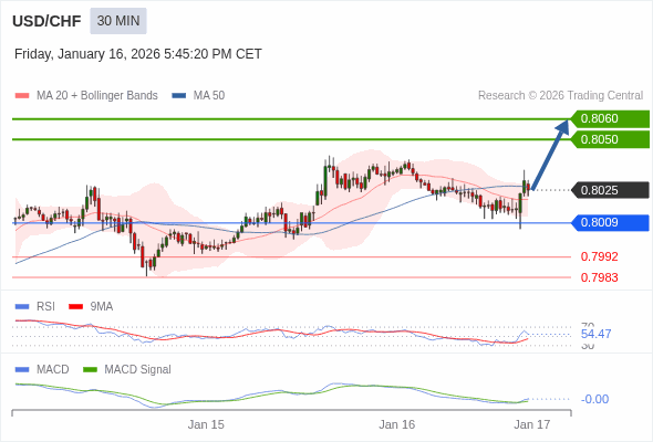 USD/CHF mungkin naik 25 - 35 pips.