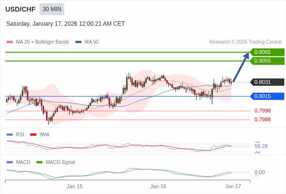 USD/CHF mungkin naik 24 - 34 pips.