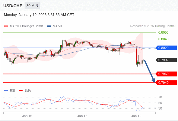 USD/CHF mungkin turun 32 - 52 pip.