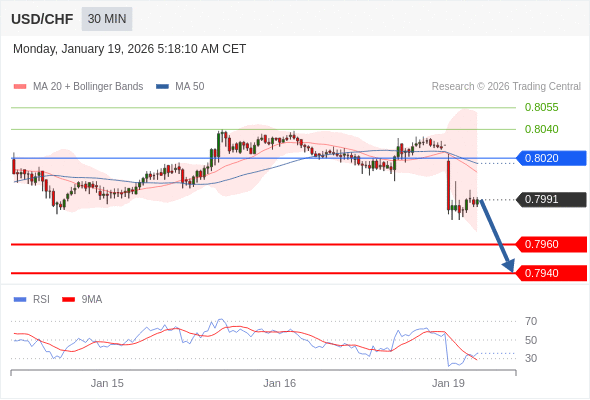 USD/CHF mungkin turun 31 - 51 pips.