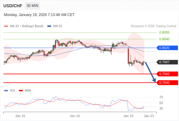 USD/CHF mungkin turun 27 - 47 pips.
