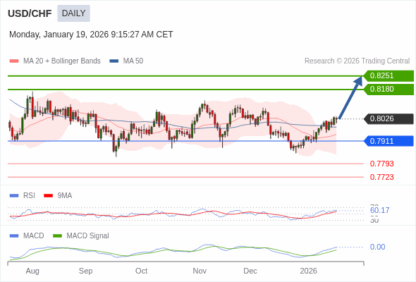 USD/CHF mungkin naik ke 0,8180 - 0,8251.