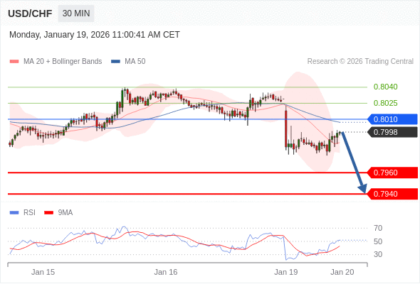 USD/CHF mungkin turun 38 - 58 pip.