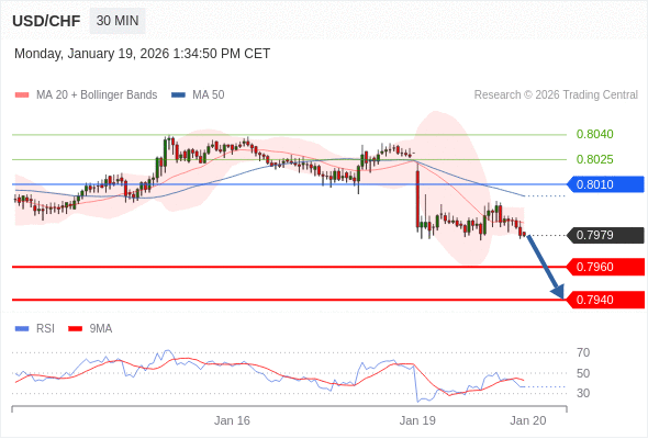 USD/CHF mungkin turun 19 - 39 pips.