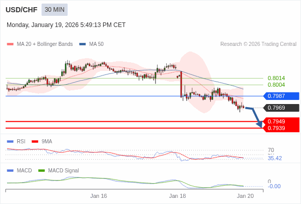 USD/CHF mungkin turun 20 - 30 pips.