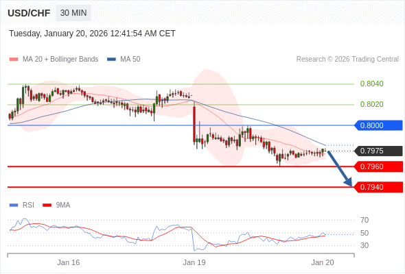 USD/CHF mungkin turun 15 - 35 pips.