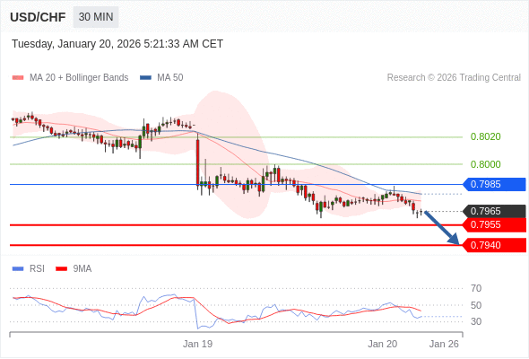 USD/CHF mungkin turun 10 - 25 pips.