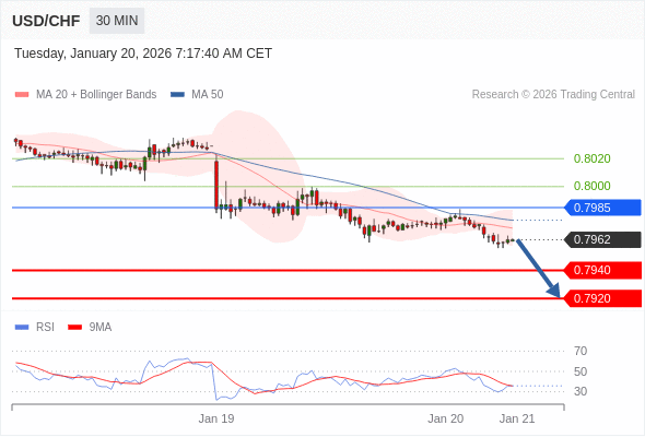 USD/CHF mungkin turun 22 - 42 pip.