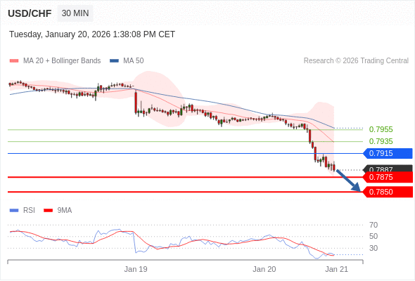 在 0.7915 之下，看跌，目标价位为 0.7875 ，然后为 0.7850 。