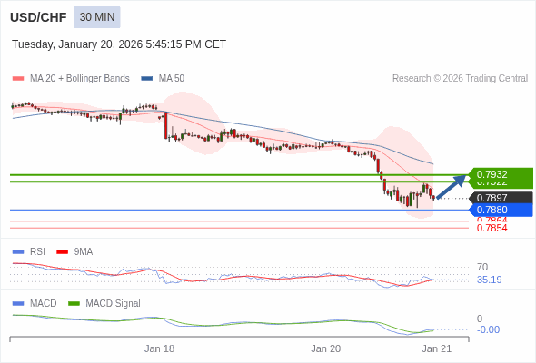 USD/CHF mungkin naik 25 - 35 pips.