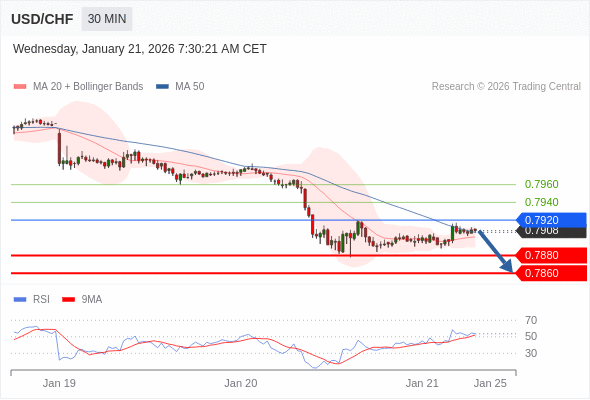 USD/CHF mungkin turun 28 - 48 pips.
