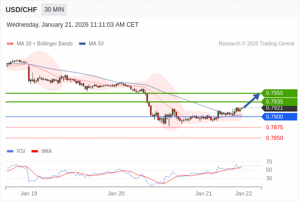 USD/CHF mungkin naik 14 - 34 pip.