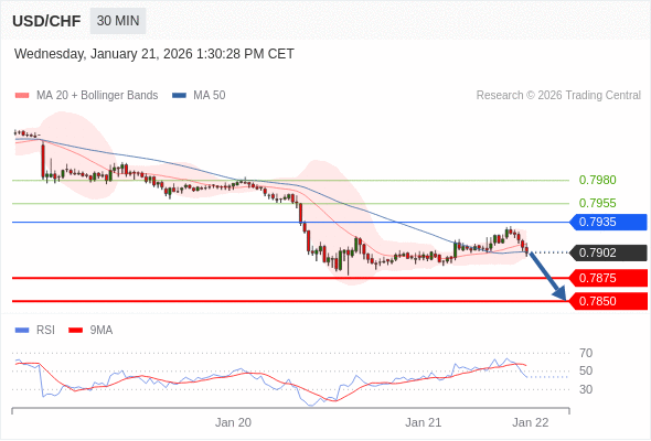 USD/CHF bisa turun 27 - 52 pips.