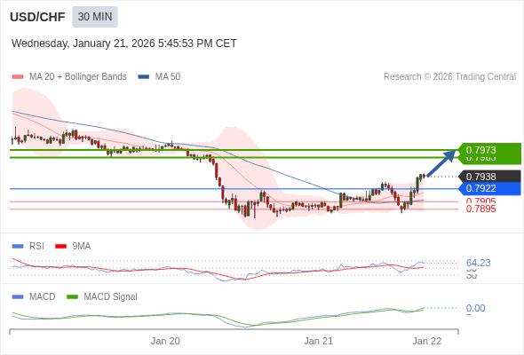 USD/CHF mungkin naik 25 - 35 pips.