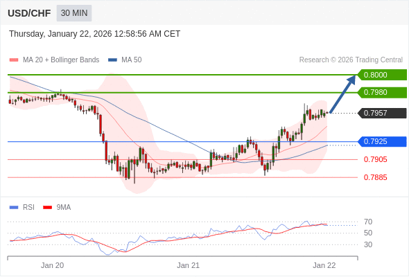 USD/CHF mungkin naik 23 - 43 pips.