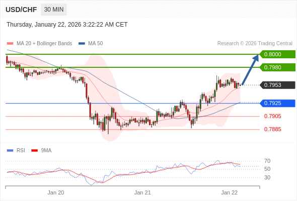 USD/CHF mungkin naik 27 - 47 pips.
