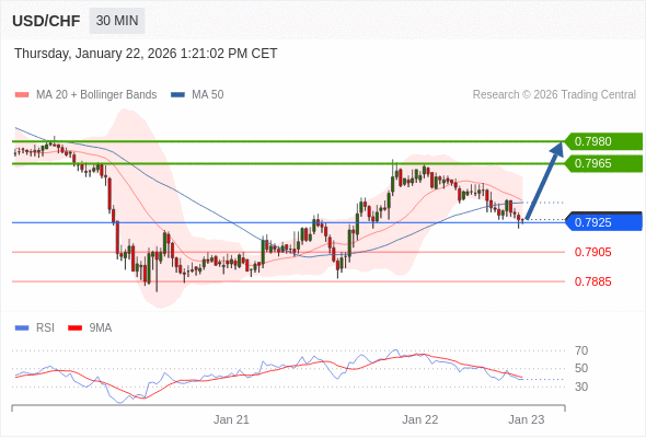 USD/CHF mungkin naik 38 - 53 pips.