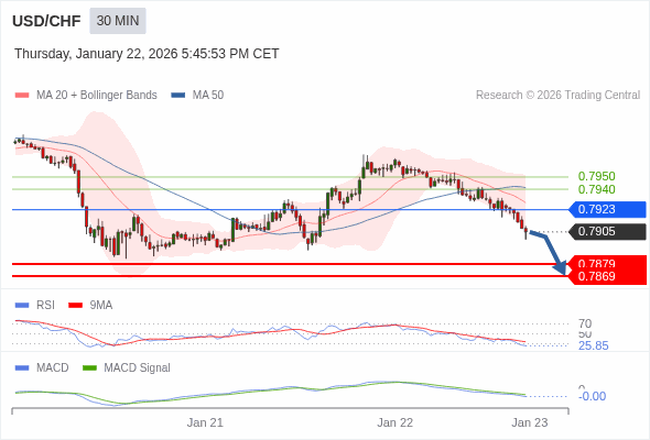 USD/CHF mungkin turun 26 - 36 pips.