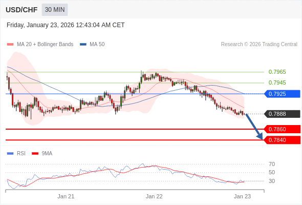 BÁN ở dưới mức tỷ giá 0,7925 với mục tiêu mở rộng lên 0,7860 & 0,7840.