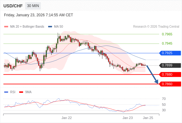 USD/CHF bisa turun 19 - 39 pips.