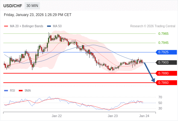 USD/CHF mungkin turun 23 - 43 pips.