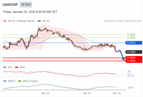 USD/CHF mungkin turun 20 - 30 pips.