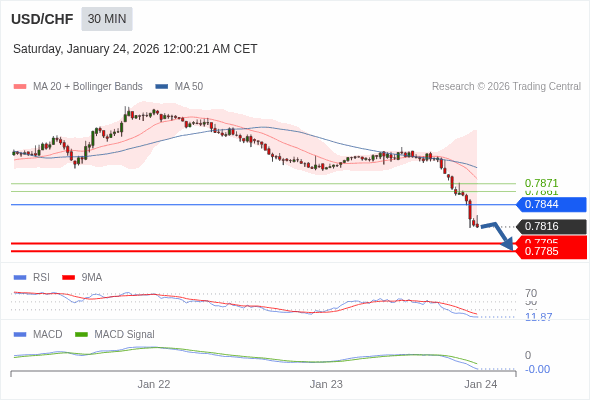 USD/CHF mungkin turun 21 - 31 pips.