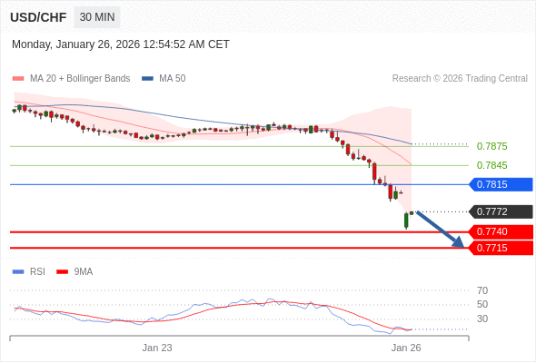 USD/CHF mungkin turun 32 - 57 pip.