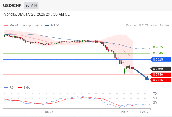 USD/CHF mungkin turun 29 - 54 pips.
