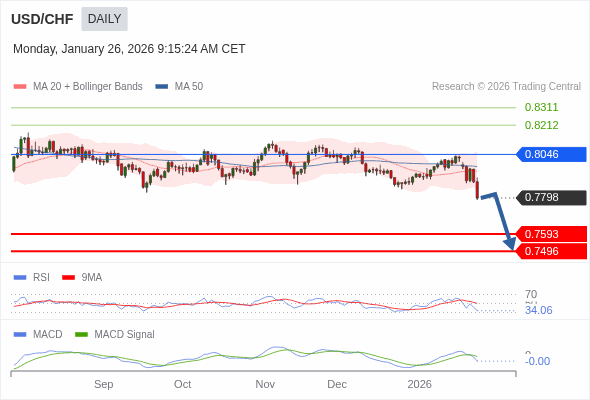 USD/CHF mungkin turun ke 0,7496 - 0,7593.