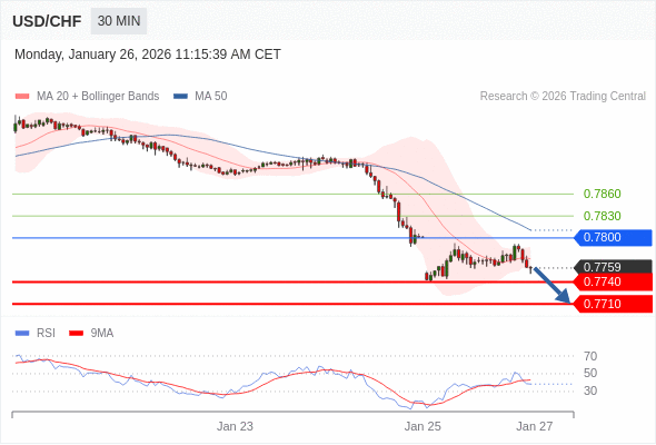 USD/CHF mungkin turun 19 - 49 pips.