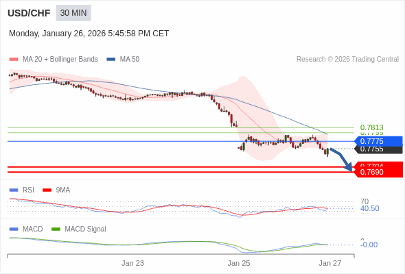 USD/CHF mungkin turun 51 - 65 pip.