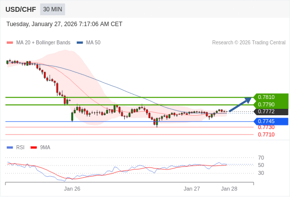 USD/CHF mungkin naik 18 - 38 pips.