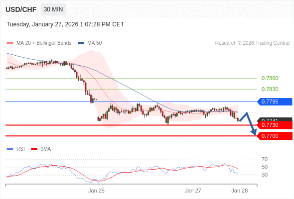 在 0.7795 之下,看跌,目标价位为 0.7730 ,然后为 0.7700 。
