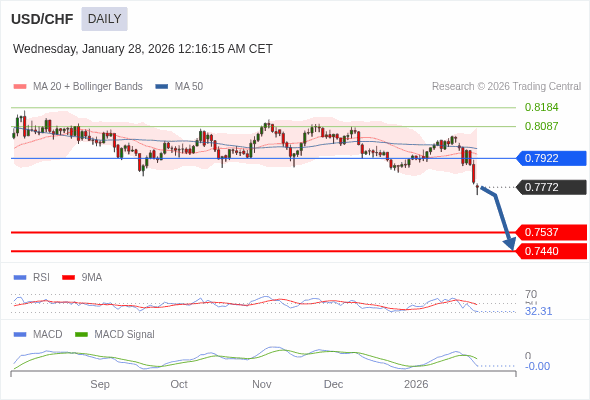 USD/CHF mungkin turun ke 0,7440 - 0,7537.