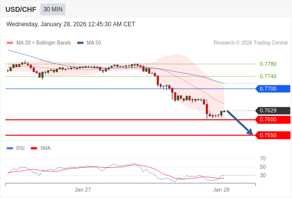 USD/CHF mungkin turun 29 - 79 pips.