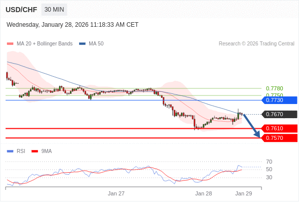 USD/CHF mungkin turun 60 - 100 pip.